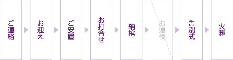 1日葬プランの流れ